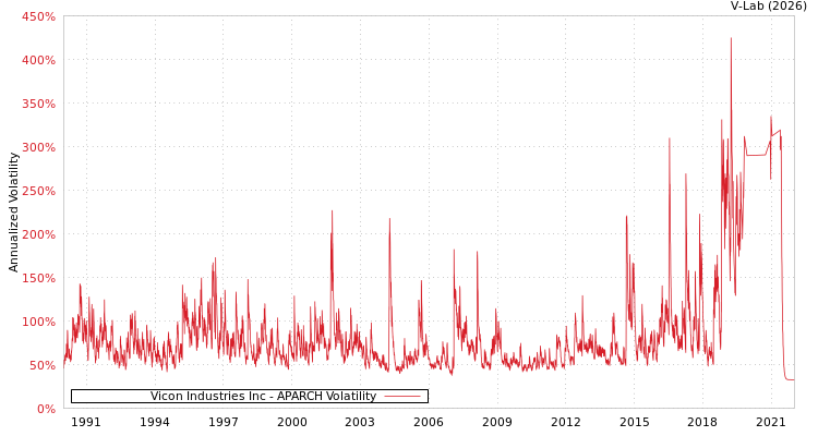 graph of Vicon Industries Inc APARCH