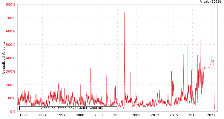 graph of Vicon Industries Inc EGARCH