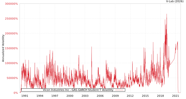 graph of Vicon Industries Inc GAS-GARCH-T