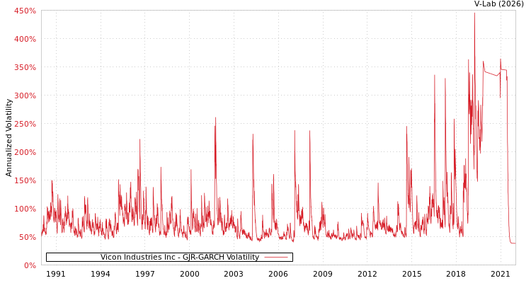 graph of Vicon Industries Inc GJR-GARCH
