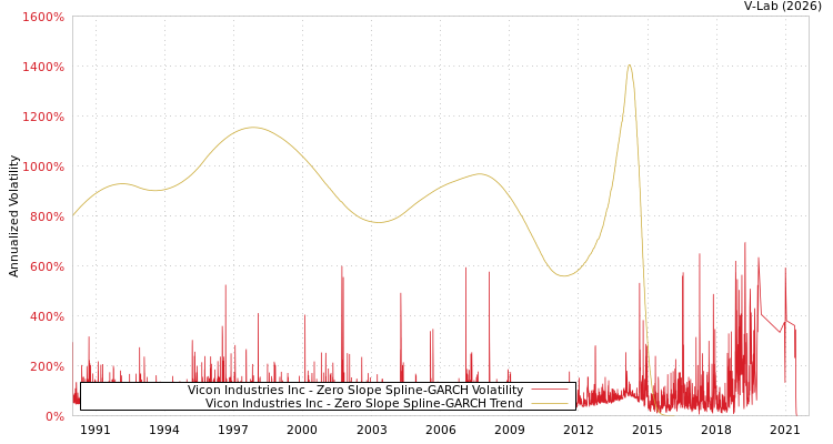 graph of Vicon Industries Inc S0GARCH