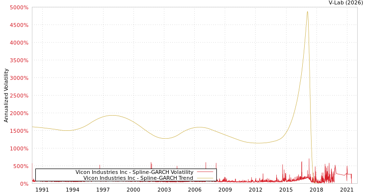 graph of Vicon Industries Inc SGARCH