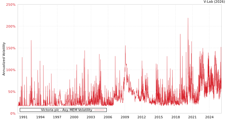graph of Victoria plc AMEM