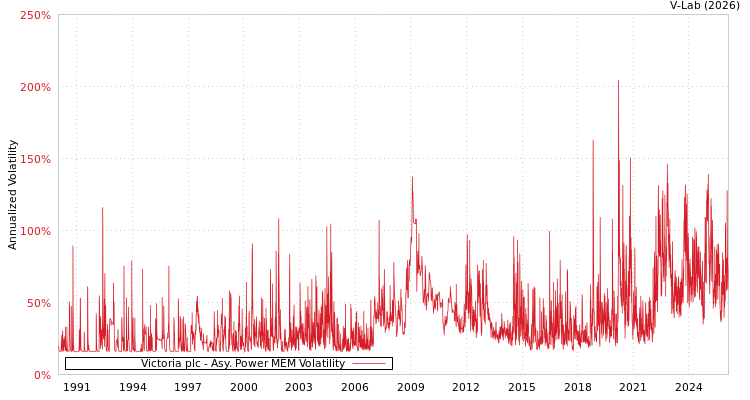 graph of Victoria plc APMEM