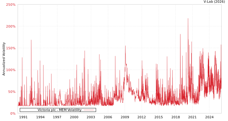 graph of Victoria plc MEM