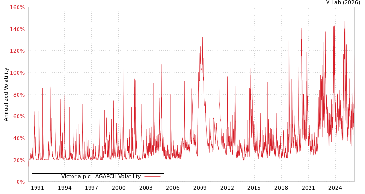 graph of Victoria plc AGARCH