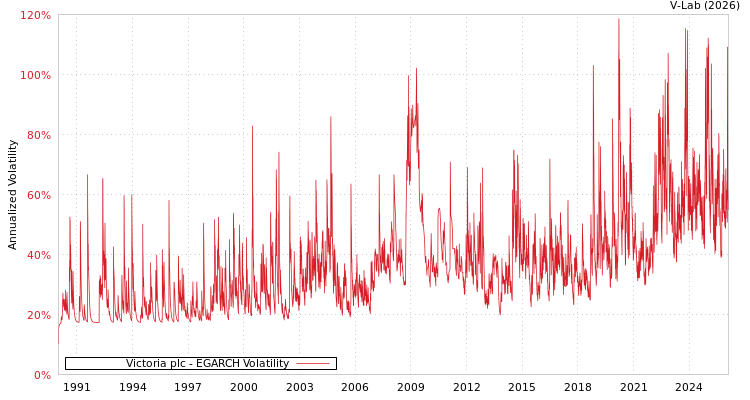 graph of Victoria plc EGARCH