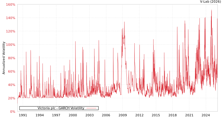 graph of Victoria plc GARCH