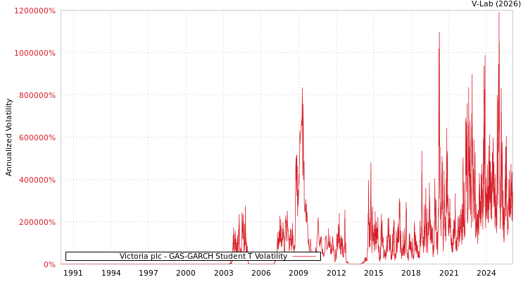graph of Victoria plc GAS-GARCH-T