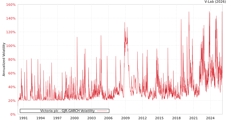 graph of Victoria plc GJR-GARCH