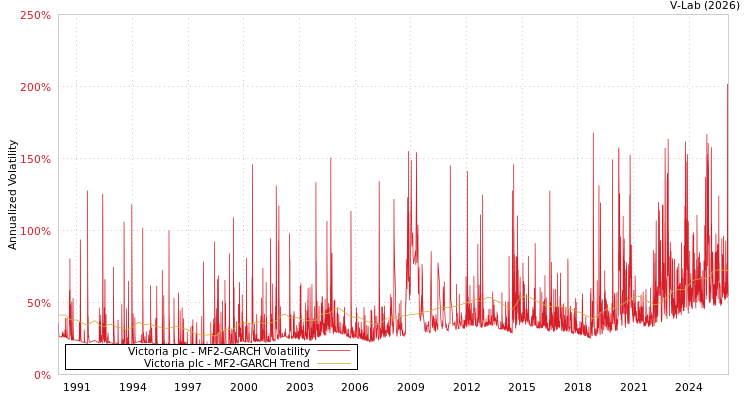 graph of Victoria plc MF2-GARCH