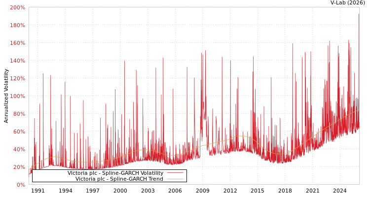 graph of Victoria plc SGARCH