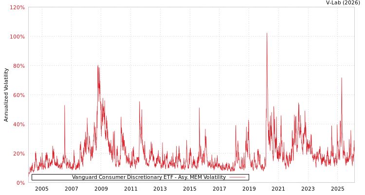 graph of Vanguard Consumer Discretionary ETF AMEM
