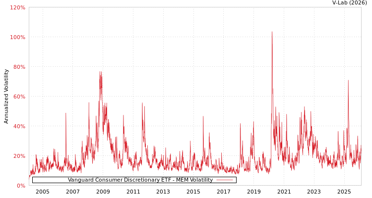 graph of Vanguard Consumer Discretionary ETF MEM
