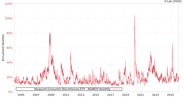 graph of Vanguard Consumer Discretionary ETF AGARCH