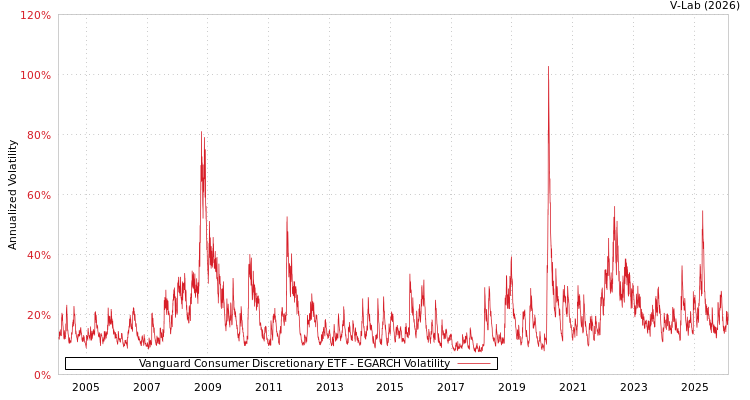 graph of Vanguard Consumer Discretionary ETF EGARCH