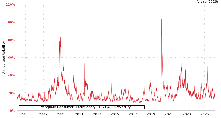 graph of Vanguard Consumer Discretionary ETF GARCH