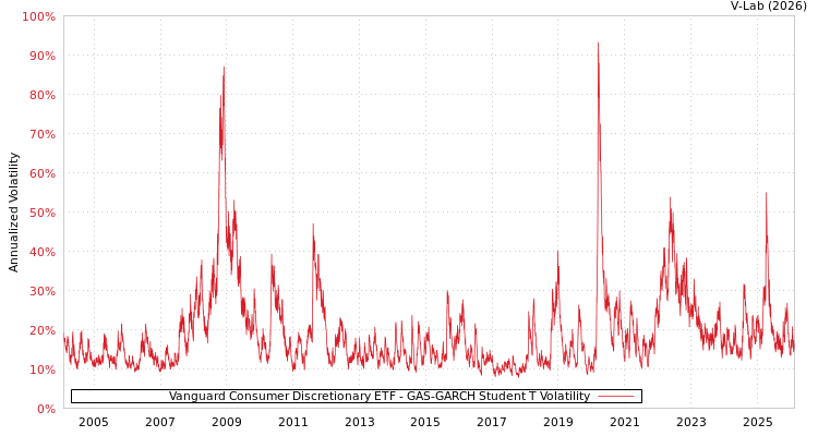 graph of Vanguard Consumer Discretionary ETF GAS-GARCH-T