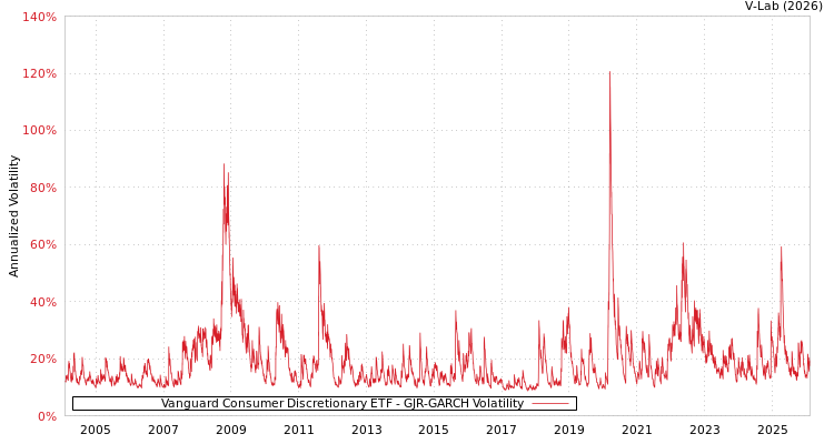 graph of Vanguard Consumer Discretionary ETF GJR-GARCH