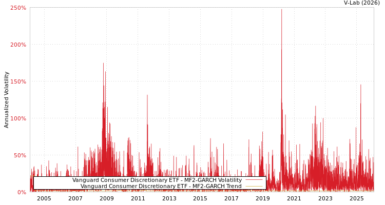 graph of Vanguard Consumer Discretionary ETF MF2-GARCH