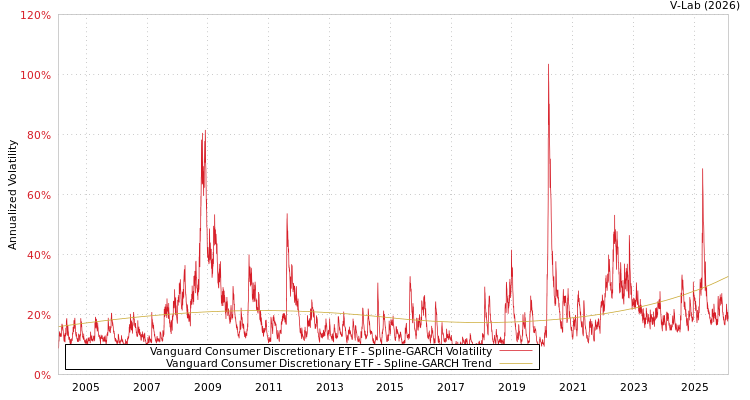 graph of Vanguard Consumer Discretionary ETF SGARCH