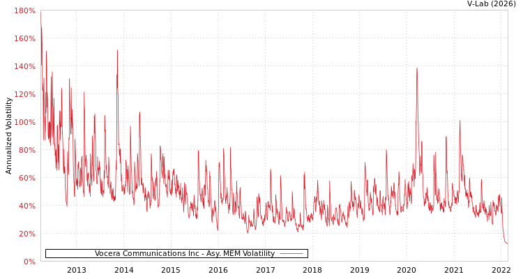 graph of Vocera Communications Inc AMEM