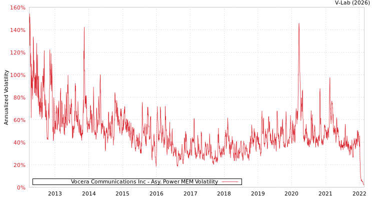 graph of Vocera Communications Inc APMEM