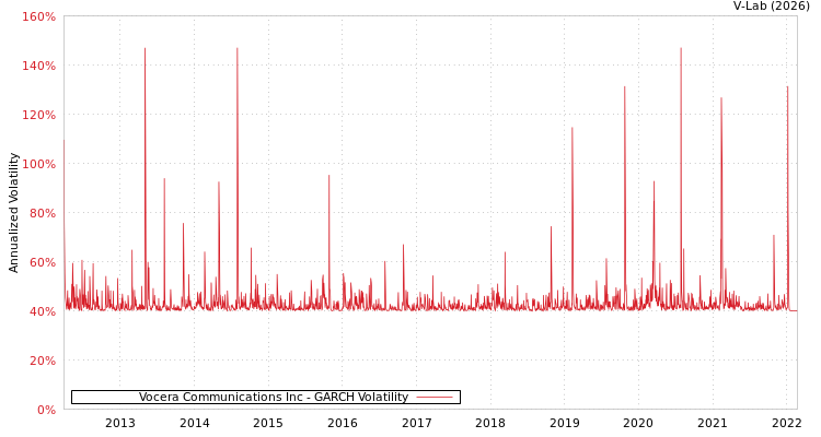 graph of Vocera Communications Inc GARCH