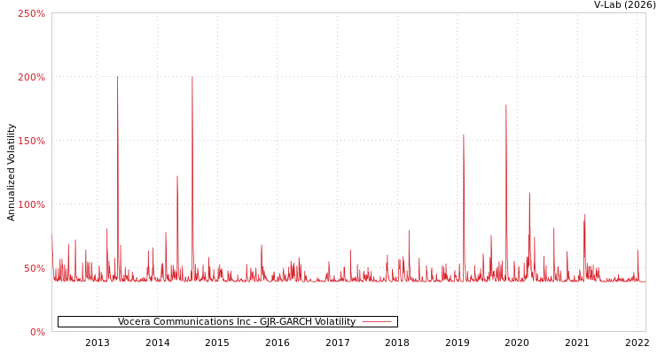 graph of Vocera Communications Inc GJR-GARCH