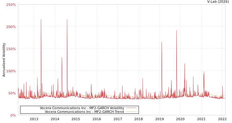 graph of Vocera Communications Inc MF2-GARCH