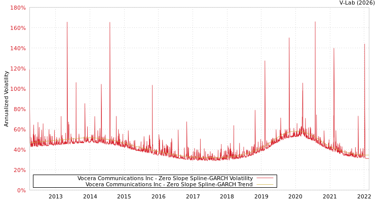 graph of Vocera Communications Inc S0GARCH