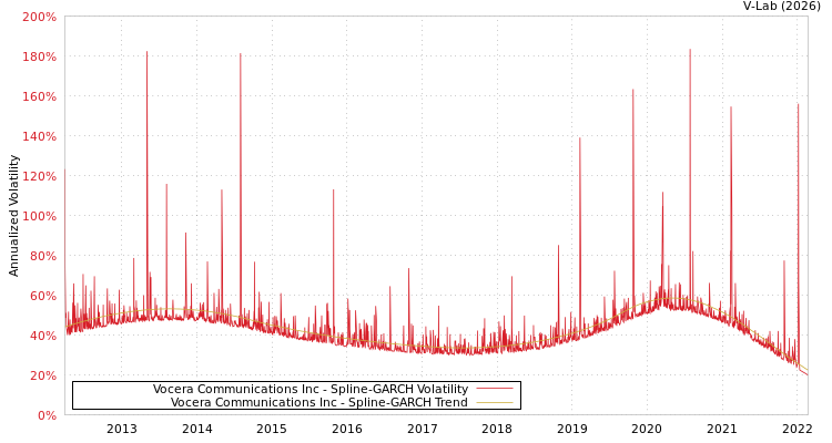 graph of Vocera Communications Inc SGARCH