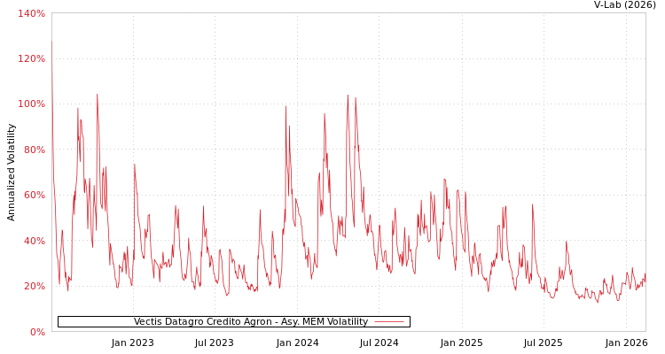 graph of Vectis Datagro Credito Agron AMEM