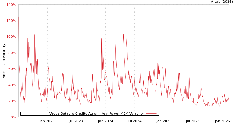 graph of Vectis Datagro Credito Agron APMEM