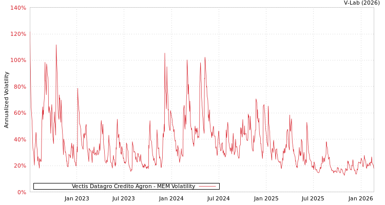 graph of Vectis Datagro Credito Agron MEM