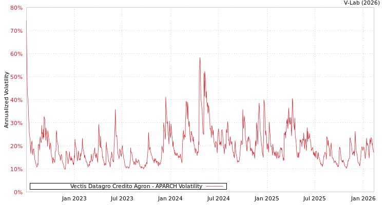 graph of Vectis Datagro Credito Agron APARCH