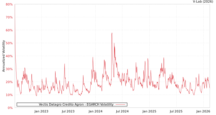 graph of Vectis Datagro Credito Agron EGARCH