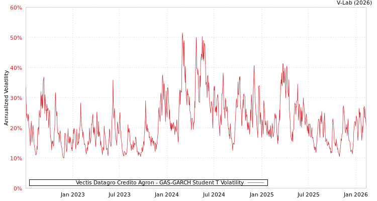 graph of Vectis Datagro Credito Agron GAS-GARCH-T