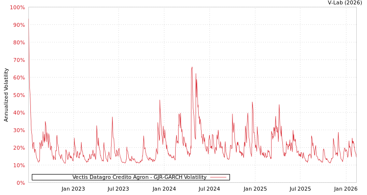 graph of Vectis Datagro Credito Agron GJR-GARCH