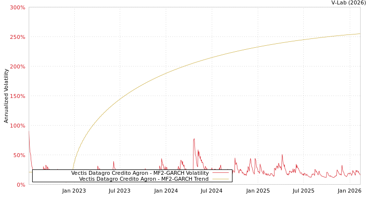 graph of Vectis Datagro Credito Agron MF2-GARCH