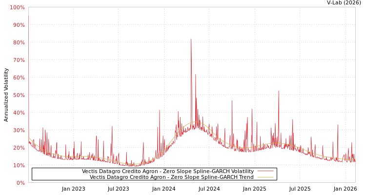 graph of Vectis Datagro Credito Agron S0GARCH