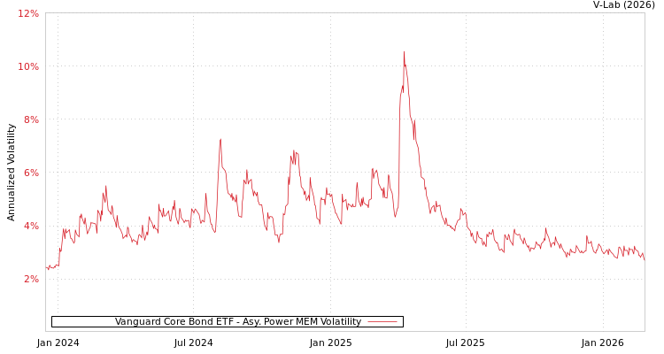 graph of Vanguard Core Bond ETF APMEM