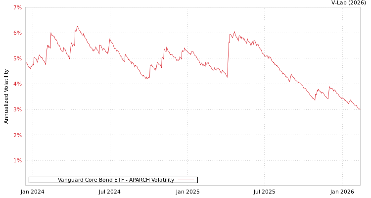 graph of Vanguard Core Bond ETF APARCH