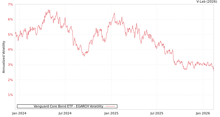 graph of Vanguard Core Bond ETF EGARCH