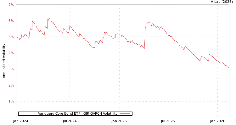 graph of Vanguard Core Bond ETF GJR-GARCH