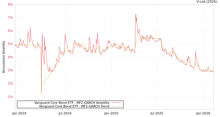 graph of Vanguard Core Bond ETF MF2-GARCH