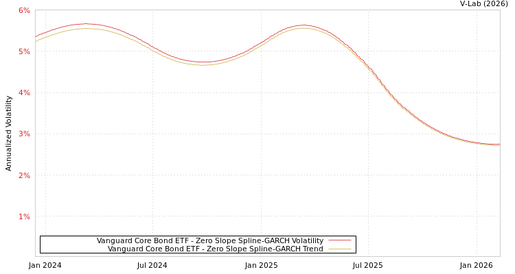 graph of Vanguard Core Bond ETF S0GARCH
