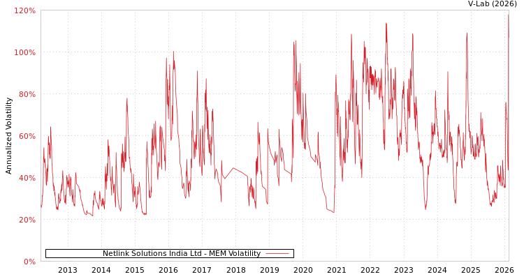 graph of Netlink Solutions India Ltd MEM