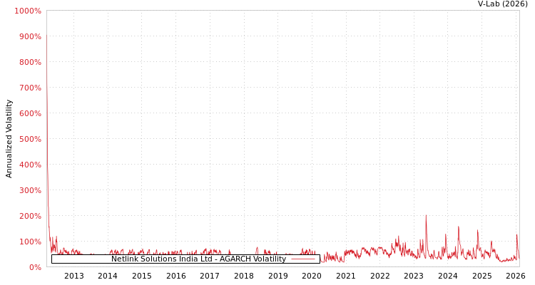 graph of Netlink Solutions India Ltd AGARCH