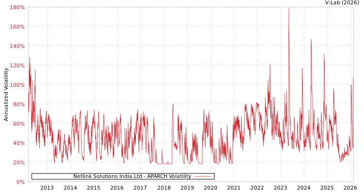 graph of Netlink Solutions India Ltd APARCH